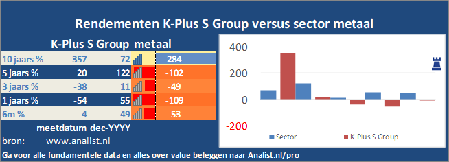 koersgrafiek/><br></div>Over de eerste 8 maanden van dit jaar, die een verliesgevende periode was voor K-Plus S Group-beleggers,  verloor  het aandeel circa 42 procent. </p><p class=